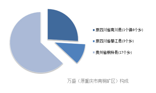 万盛(原重庆市南桐矿区)构成