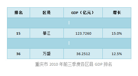 重庆市2010年前三季度各区县GDP排名